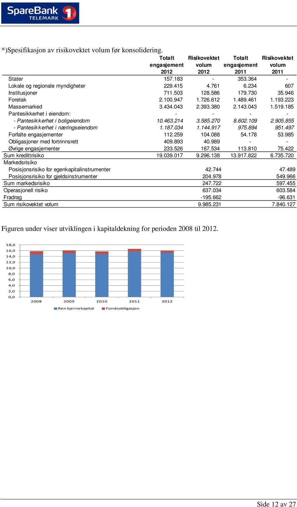 519.185 Pantesikkerhet i eiendom: - - - - - Pantesikkerhet i boligeiendom 10.463.214 3.585.270 8.602.109 2.905.855 - Pantesikkerhet i næringseiendom 1.187.034 1.144.917 975.894 951.