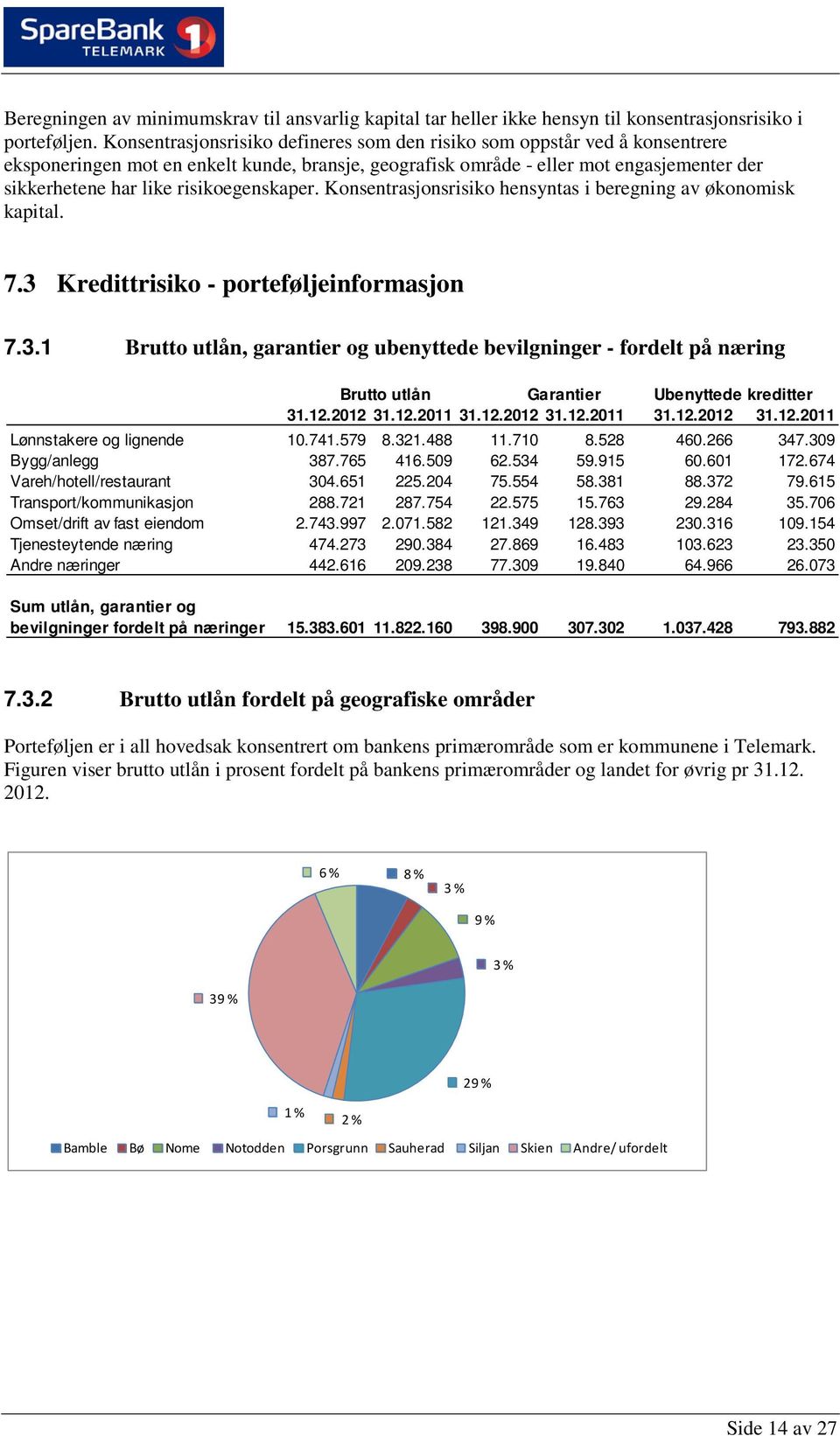 risikoegenskaper. Konsentrasjonsrisiko hensyntas i beregning av økonomisk kapital. 7.3 