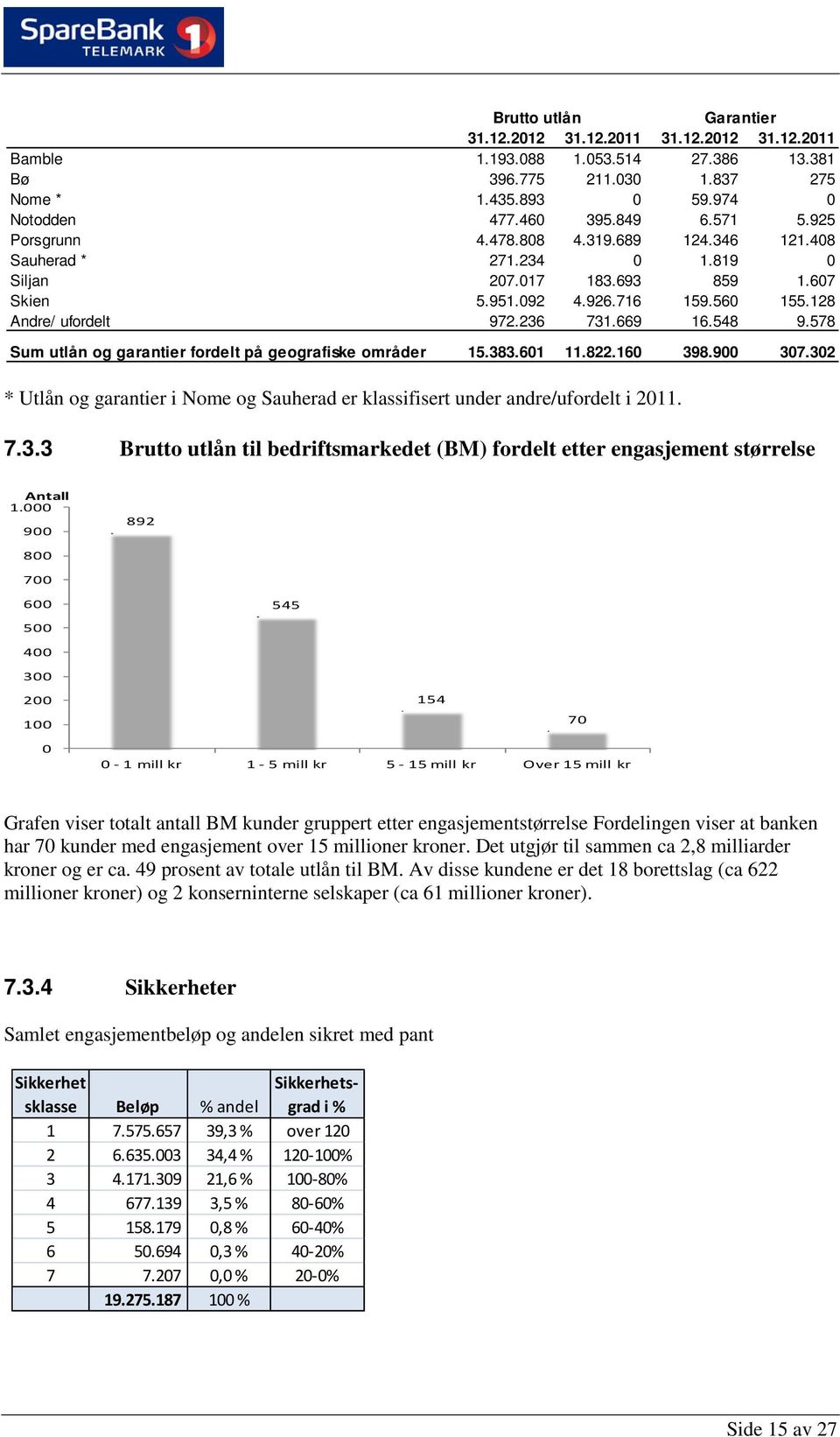 578 Sum utlån og garantier fordelt på geografiske områder 15.383.601 11.822.160 398.900 307.302 * Utlån og garantier i Nome og Sauherad er klassifisert under andre/ufordelt i 2011. 7.3.3 Brutto utlån til bedriftsmarkedet (BM) fordelt etter engasjement størrelse Antall 1.