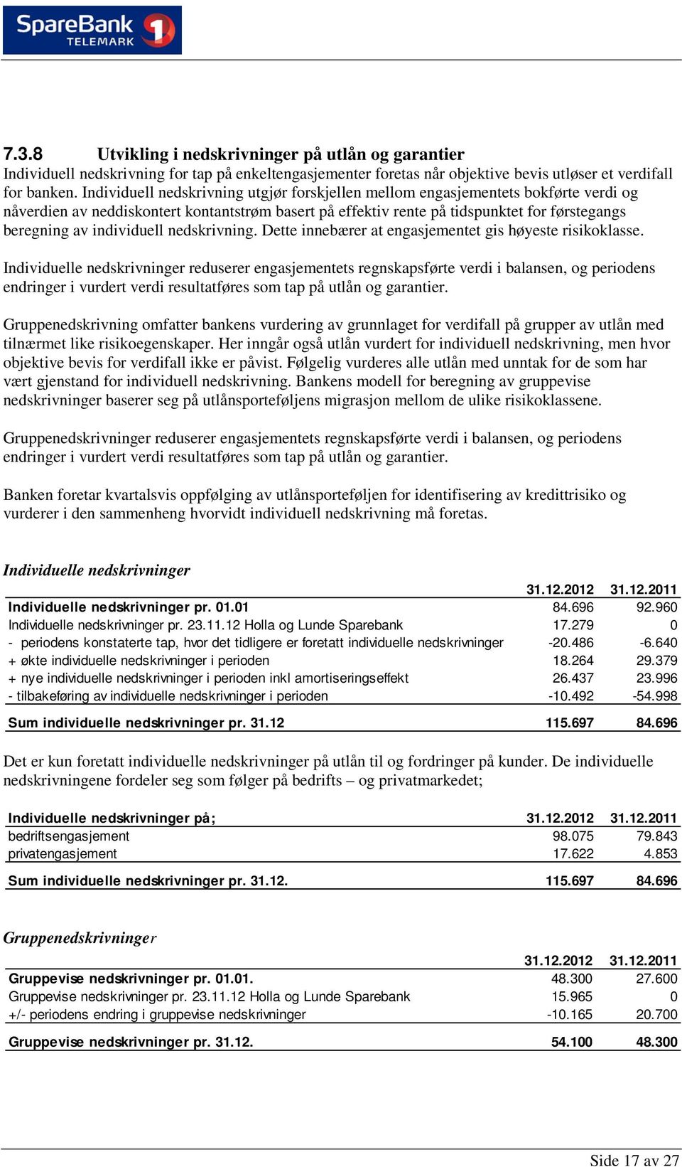 individuell nedskrivning. Dette innebærer at engasjementet gis høyeste risikoklasse.