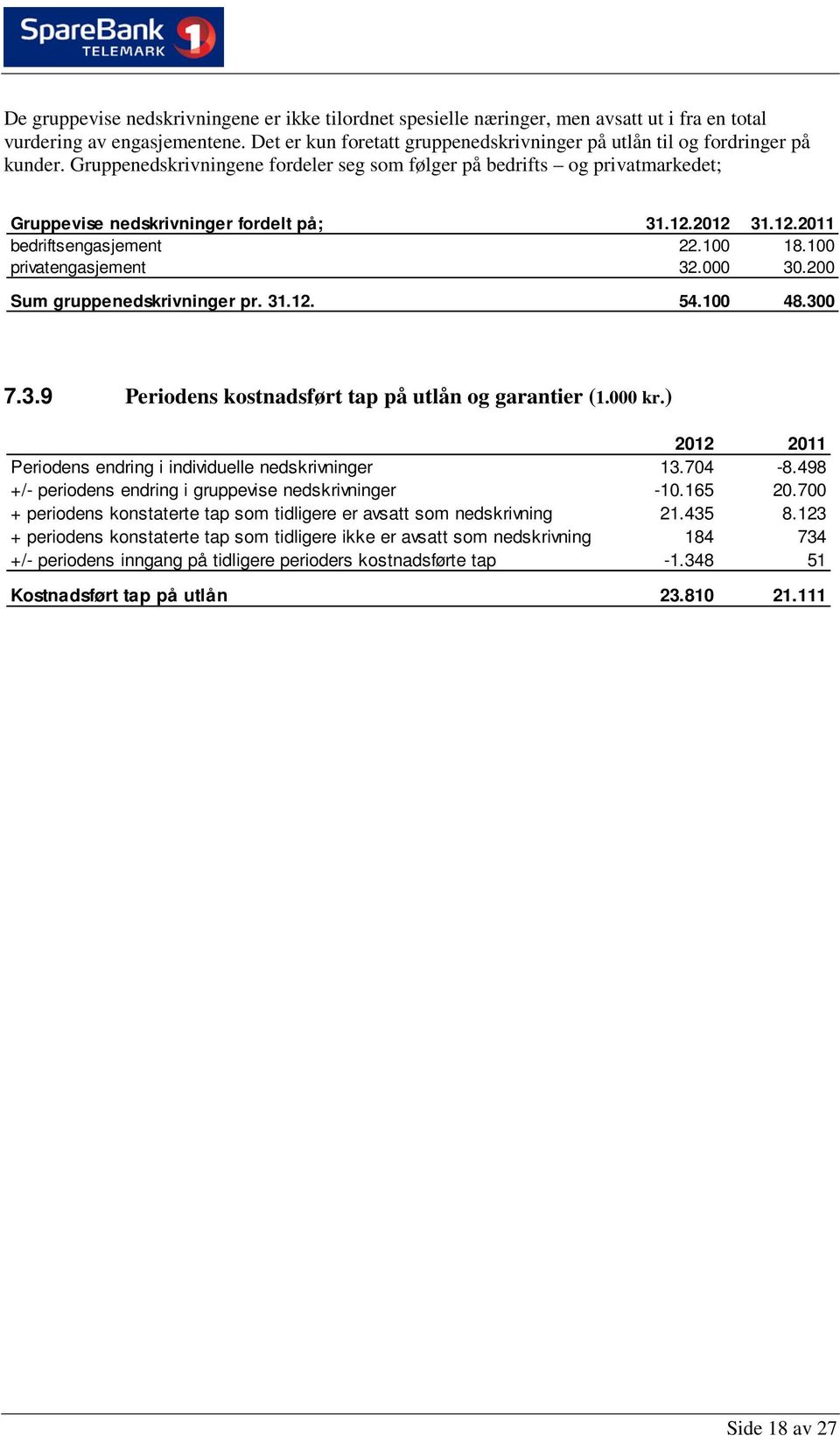 2012 31.12.2011 bedriftsengasjement 22.100 18.100 privatengasjement 32.000 30.200 Sum gruppenedskrivninger pr. 31.12. 54.100 48.300 7.3.9 Periodens kostnadsført tap på utlån og garantier (1.000 kr.