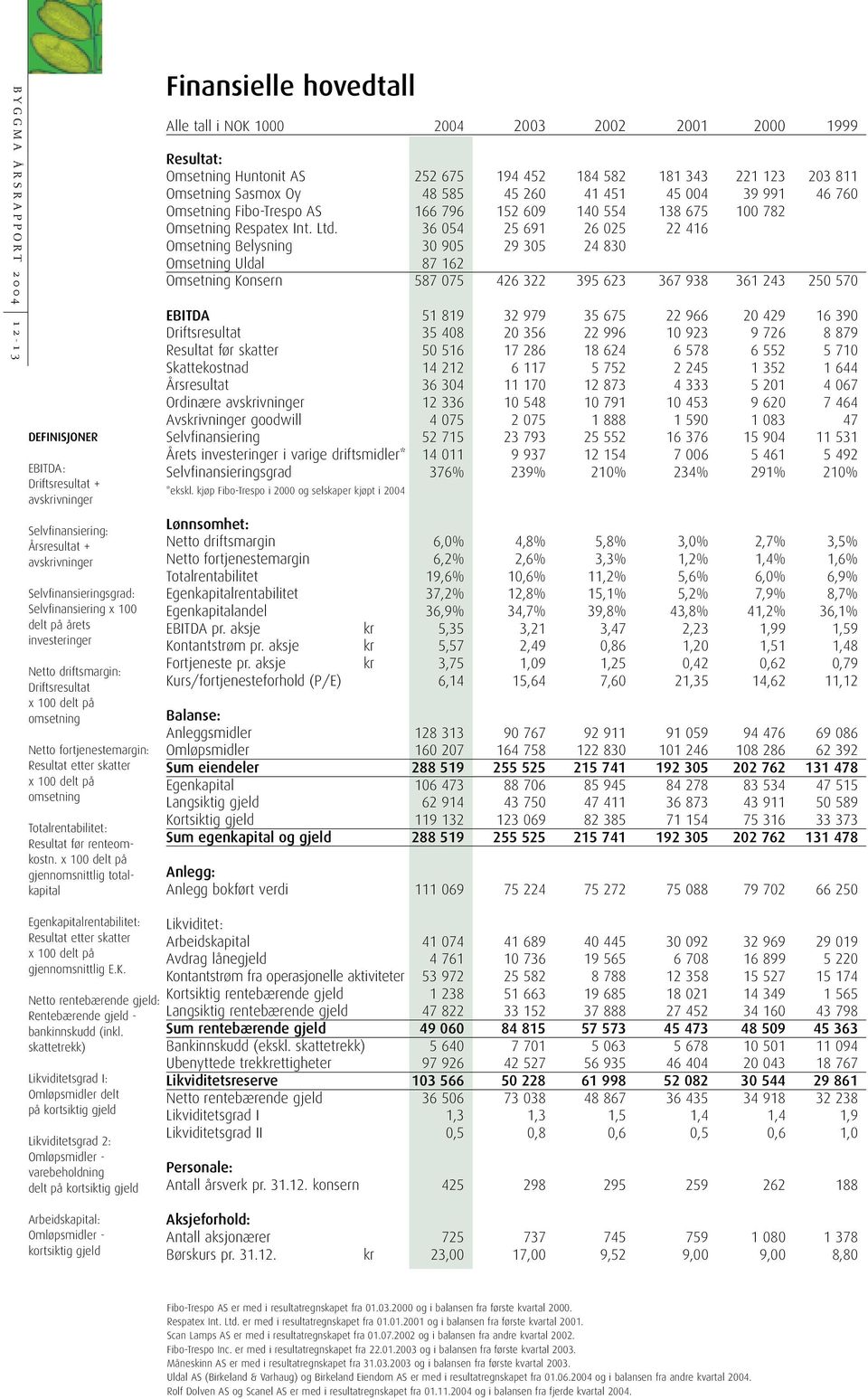 x 100 delt på gjennomsnittlig totalkapital Finansielle hovedtall Alle tall i NOK 1000 2004 2003 2002 2001 2000 1999 Resultat: Omsetning Huntonit AS 252 675 194 452 184 582 181 343 221 123 203 811