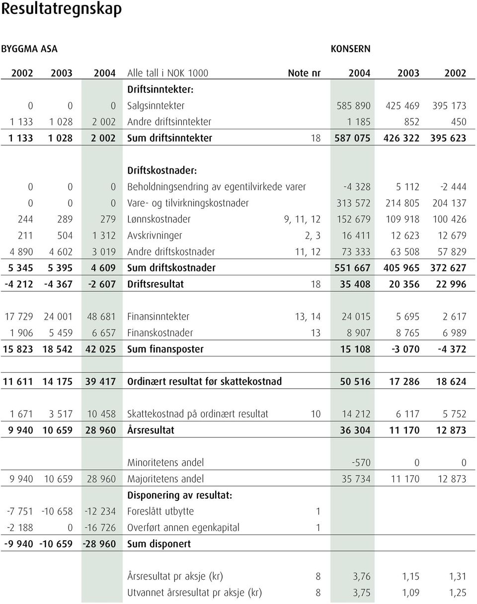 313 572 214 805 204 137 244 289 279 Lønnskostnader 9, 11, 12 152 679 109 918 100 426 211 504 1 312 Avskrivninger 2, 3 16 411 12 623 12 679 4 890 4 602 3 019 Andre driftskostnader 11, 12 73 333 63 508