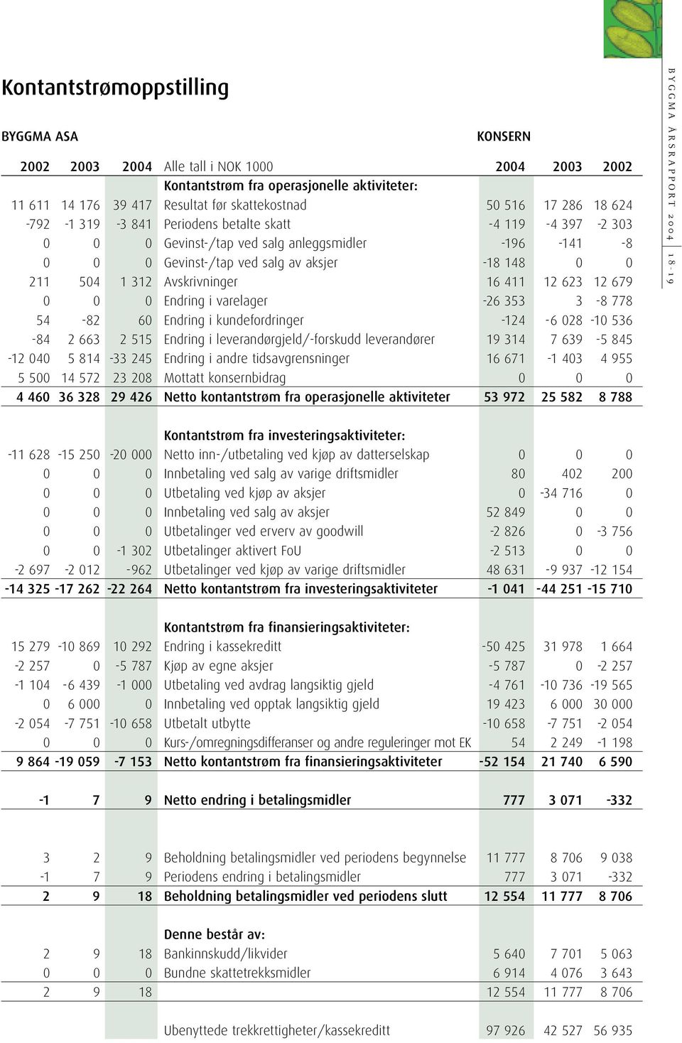 16 411 12 623 12 679 0 0 0 Endring i varelager -26 353 3-8 778 54-82 60 Endring i kundefordringer -124-6 028-10 536-84 2 663 2 515 Endring i leverandørgjeld/-forskudd leverandører 19 314 7 639-5