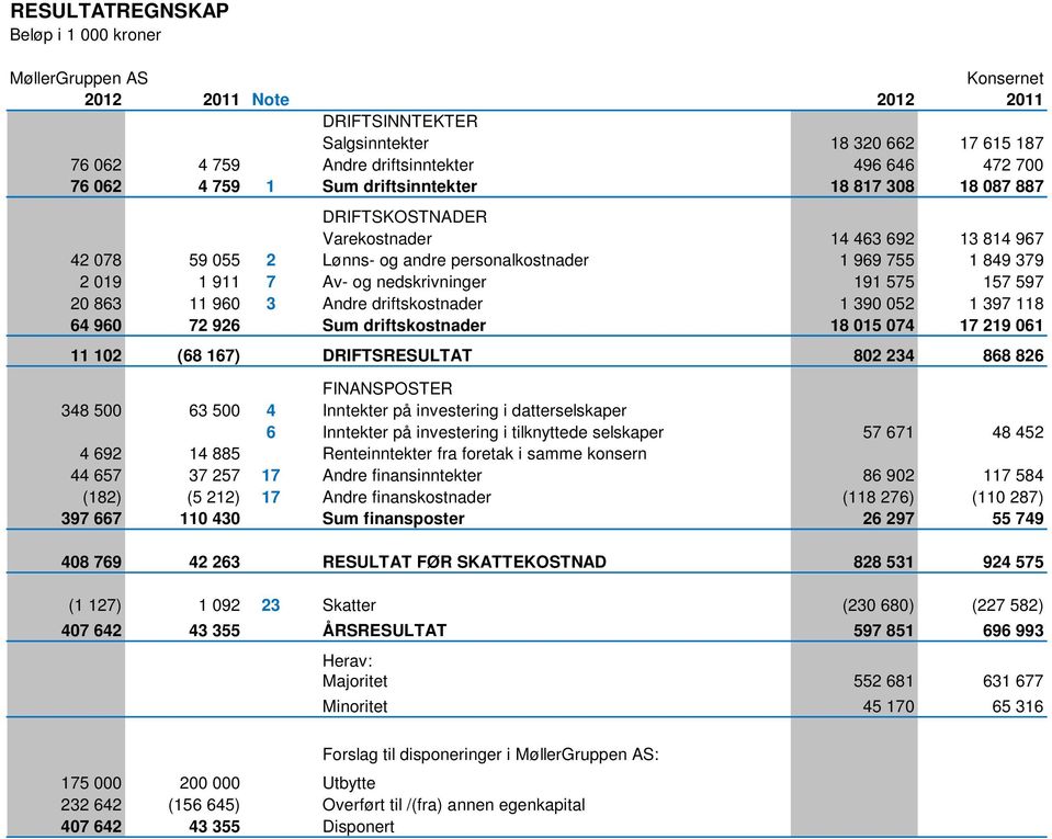 575 157 597 20 863 11 960 3 Andre driftskostnader 1 390 052 1 397 118 64 960 72 926 Sum driftskostnader 18 015 074 17 219 061 11 102 (68 167) DRIFTSRESULTAT 802 234 868 826 FINANSPOSTER 348 500 63