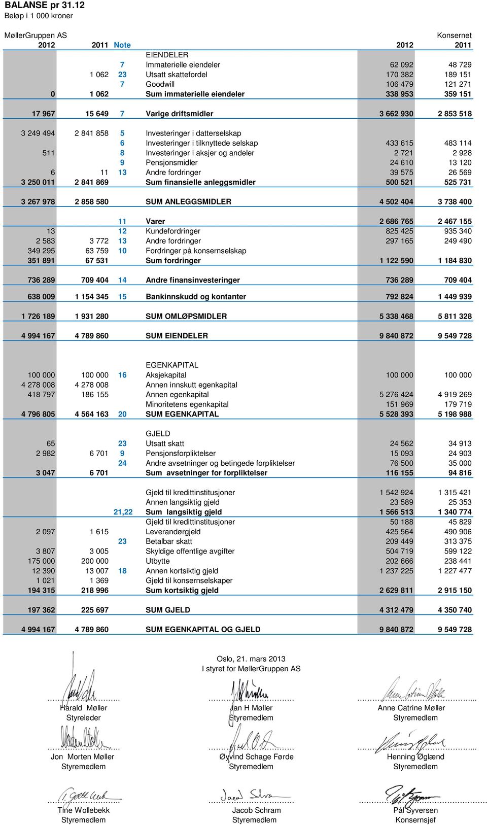 eiendeler 338 953 359 151 17 967 15 649 7 Varige driftsmidler 3 662 930 2 853 518 3 249 494 2 841 858 5 Investeringer i datterselskap 6 Investeringer i tilknyttede selskap 433 615 483 114 511 8