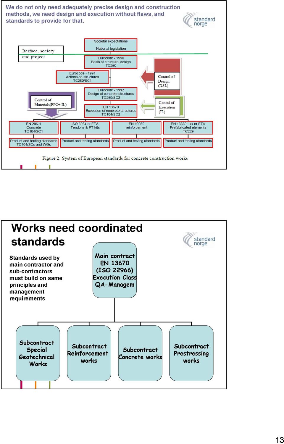 Works need coordinated standards Standards used by main contractor and sub-contractors must build on same principles and