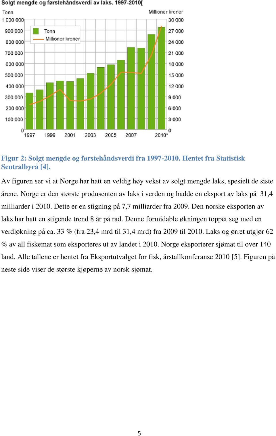 Den norske eksporten av laks har hatt en stigende trend 8 år på rad. Denne formidable økningen toppet seg med en verdiøkning på ca. 33 % (fra 23,4 mrd til 31,4 mrd) fra 2009 til 2010.