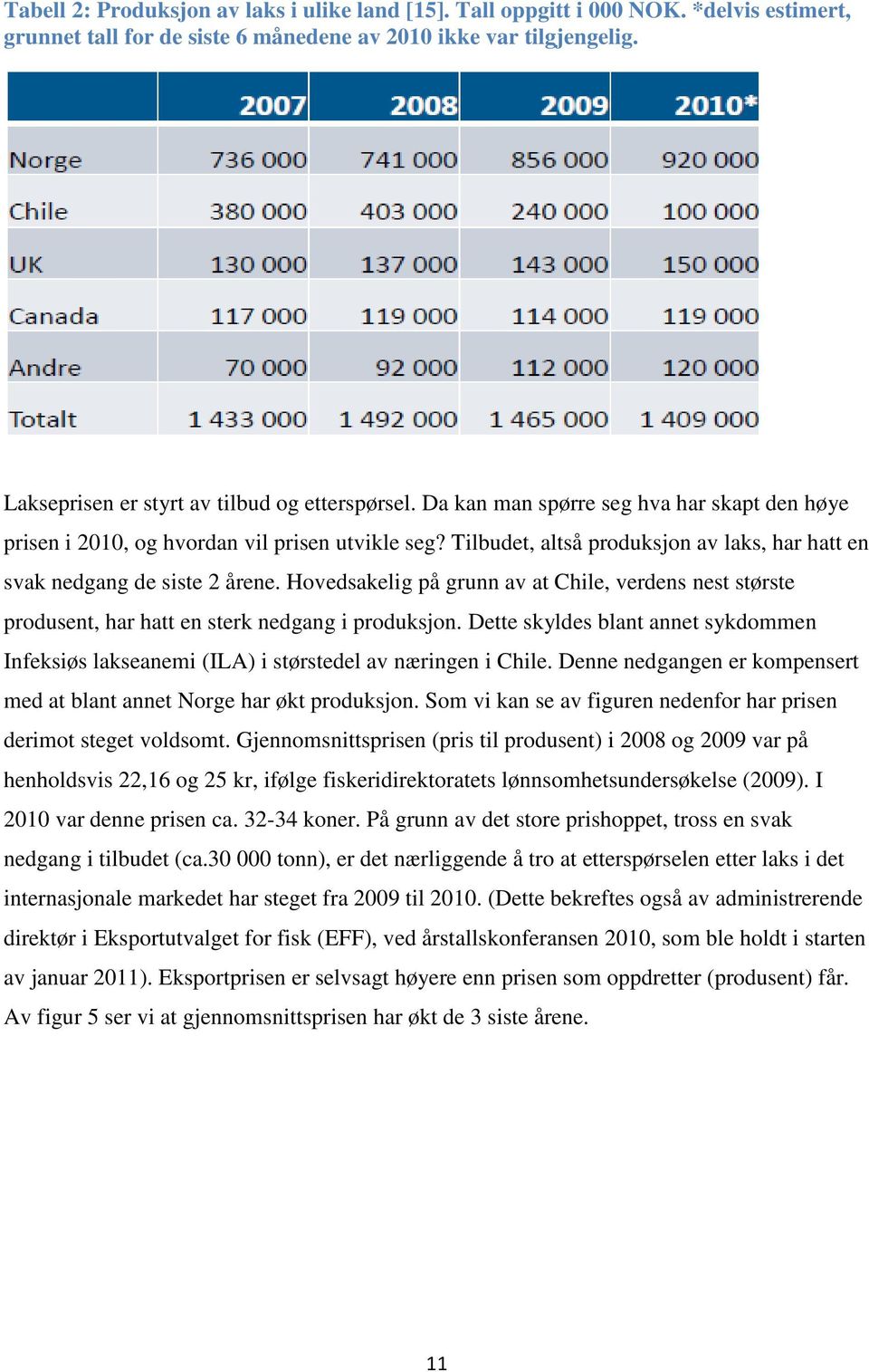 Tilbudet, altså produksjon av laks, har hatt en svak nedgang de siste 2 årene. Hovedsakelig på grunn av at Chile, verdens nest største produsent, har hatt en sterk nedgang i produksjon.