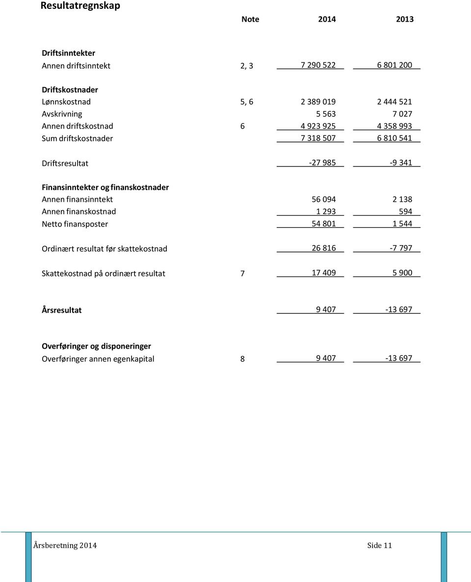 Annen finansinntekt 56 094 2 138 Annen finanskostnad 1 293 594 Netto finansposter 54 801 1 544 Ordinært resultat før skattekostnad 26 816-7 797 Skattekostnad