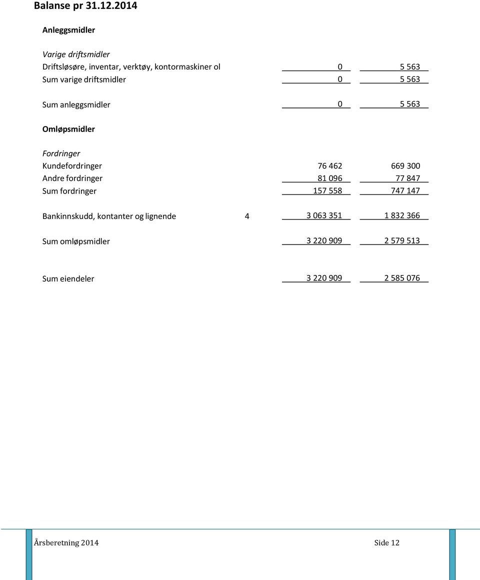 driftsmidler 0 5 563 Sum anleggsmidler 0 5 563 Omløpsmidler Fordringer Kundefordringer 76 462 669 300 Andre