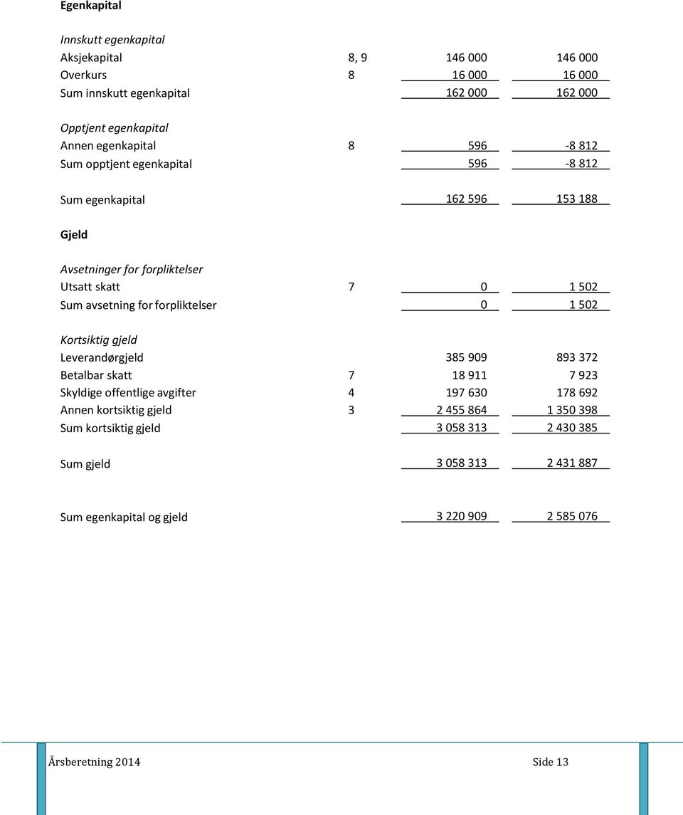 for forpliktelser 0 1 502 Kortsiktig gjeld Leverandørgjeld 385 909 893 372 Betalbar skatt 7 18 911 7 923 Skyldige offentlige avgifter 4 197 630 178 692 Annen