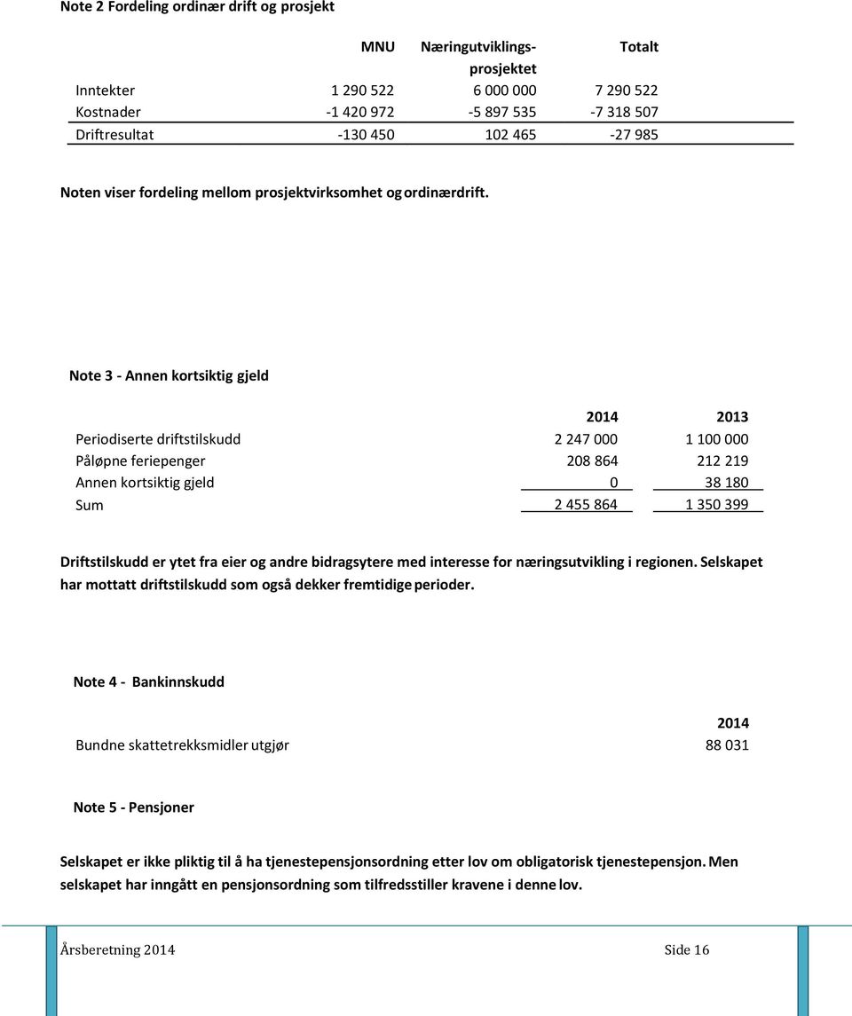 Note 3 - Annen kortsiktig gjeld 2014 2013 Periodiserte driftstilskudd 2 247 000 1 100 000 Påløpne feriepenger 208 864 212 219 Annen kortsiktig gjeld 0 38 180 Sum 2 455 864 1 350 399 Driftstilskudd er