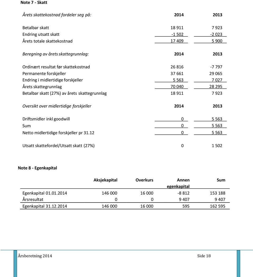 av årets skattegrunnlag 18 911 7 923 Oversikt over midlertidige forskjeller 2014 2013 Driftsmidler inkl goodwill 0 5 563 Sum 0 5 563 Netto midlertidige forskjeller pr 31.