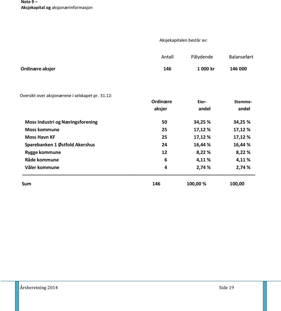 12: Ordinære Eier- Stemmeaksjer andel andel Moss Industri og Næringsforening 50 34,25 % 34,25 % Moss kommune 25 17,12 % 17,12 % Moss