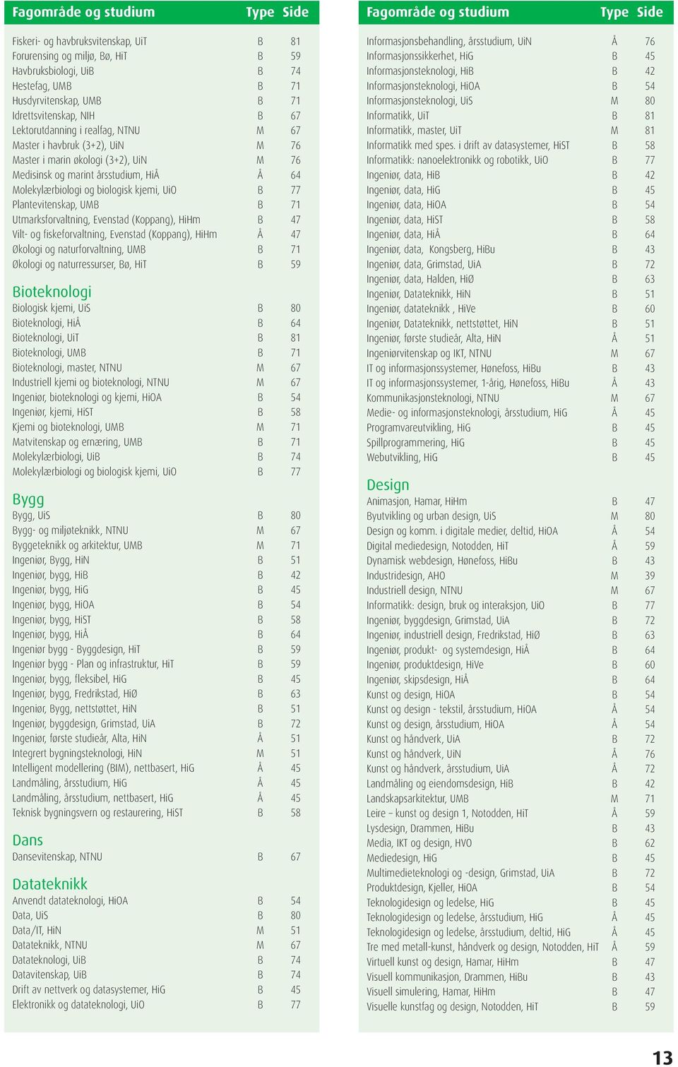 Molekylærbiologi og biologisk kjemi, UiO B 77 Plantevitenskap, UMB B 71 Utmarksforvaltning, Evenstad (Koppang), HiHm B 47 Vilt- og fiskeforvaltning, Evenstad (Koppang), HiHm Å 47 Økologi og