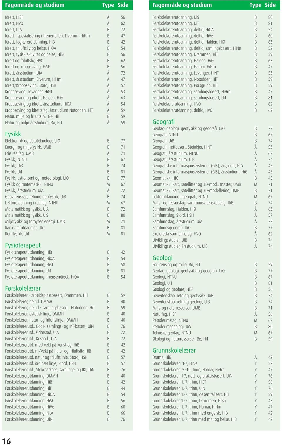 årsstudium, Elverum, HiHm Å 47 Idrett/Kroppsøving, Stord, HSH Å 57 Kroppsøving, Levanger, HiNT Å 53 Kroppsøving og idrett, Halden, HiØ Å 63 Kroppsøving og idrett, årsstudium, HiOA Å 54 Kroppsøving og