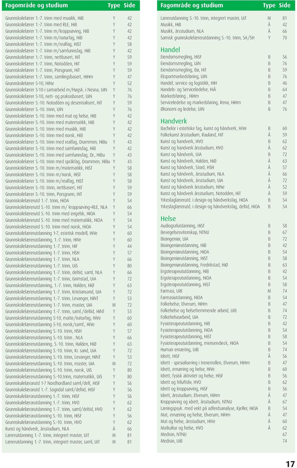 -7. trinn, Notodden, HiT Y 59 Grunnskolelærer 1.-7. trinn, Porsgrunn, HiT Y 59 Grunnskolelærer 1.-7. trinn, samlingsbasert, HiHm Y 47 Grunnskolelærer 5-10, HiNe Y 52 Grunnskolelærer 5-10 i samarbeid m/høgsk.