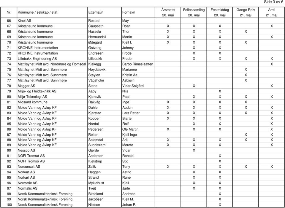 Nordmøre og Romsdal Klakegg Barbo Rimeslaatten X 75 Mattilsynet Midt avd. Sunnmøre Høydalsvik Marianne X 76 Mattilsynet Midt avd. Sunnmøre Støylen Kristin Aa. X 77 Mattilsynet Midt avd.