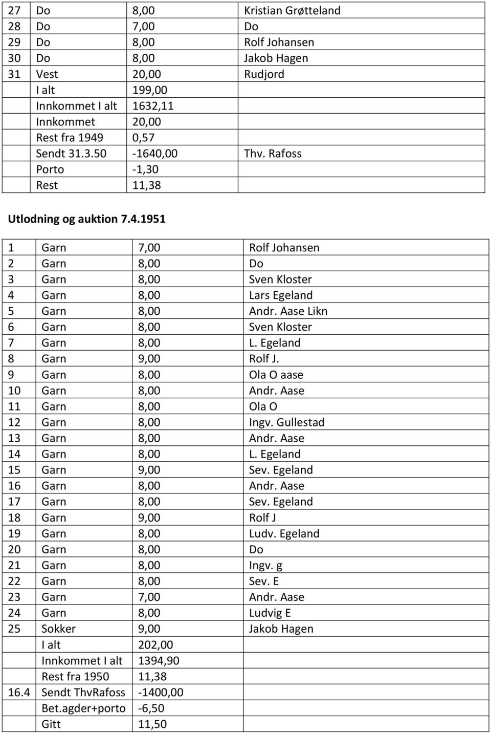 Aase Likn 6 Garn 8,00 Sven Kloster 7 Garn 8,00 L. Egeland 8 Garn 9,00 Rolf J. 9 Garn 8,00 Ola O aase 10 Garn 8,00 Andr. Aase 11 Garn 8,00 Ola O 12 Garn 8,00 Ingv. Gullestad 13 Garn 8,00 Andr.