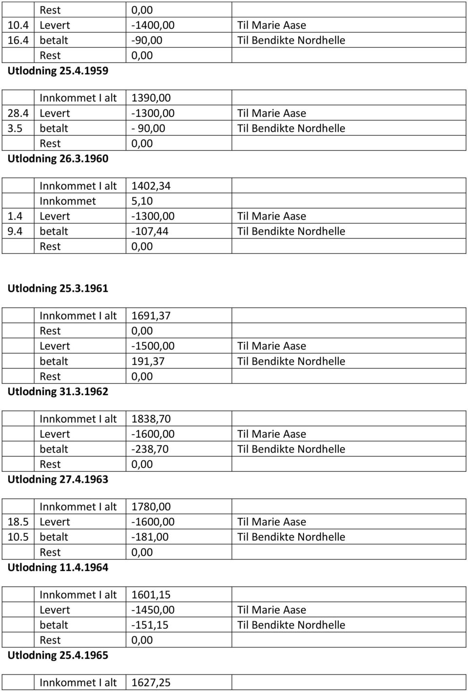 3.1962 Innkommet I alt 1838,70 Levert -1600,00 Til Marie Aase betalt -238,70 Til Bendikte Nordhelle Utlodning 27.4.1963 Innkommet I alt 1780,00 18.5 Levert -1600,00 Til Marie Aase 10.