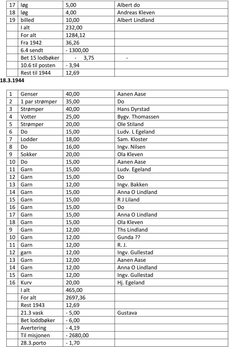 Thomassen 5 Strømper 20,00 Ole Stiland 6 Do 15,00 Ludv. L Egeland 7 Lodder 18,00 Sam. Kloster 8 Do 16,00 Ingv. Nilsen 9 Sokker 20,00 Ola Kleven 10 Do 15,00 Aanen Aase 11 Garn 15,00 Ludv.