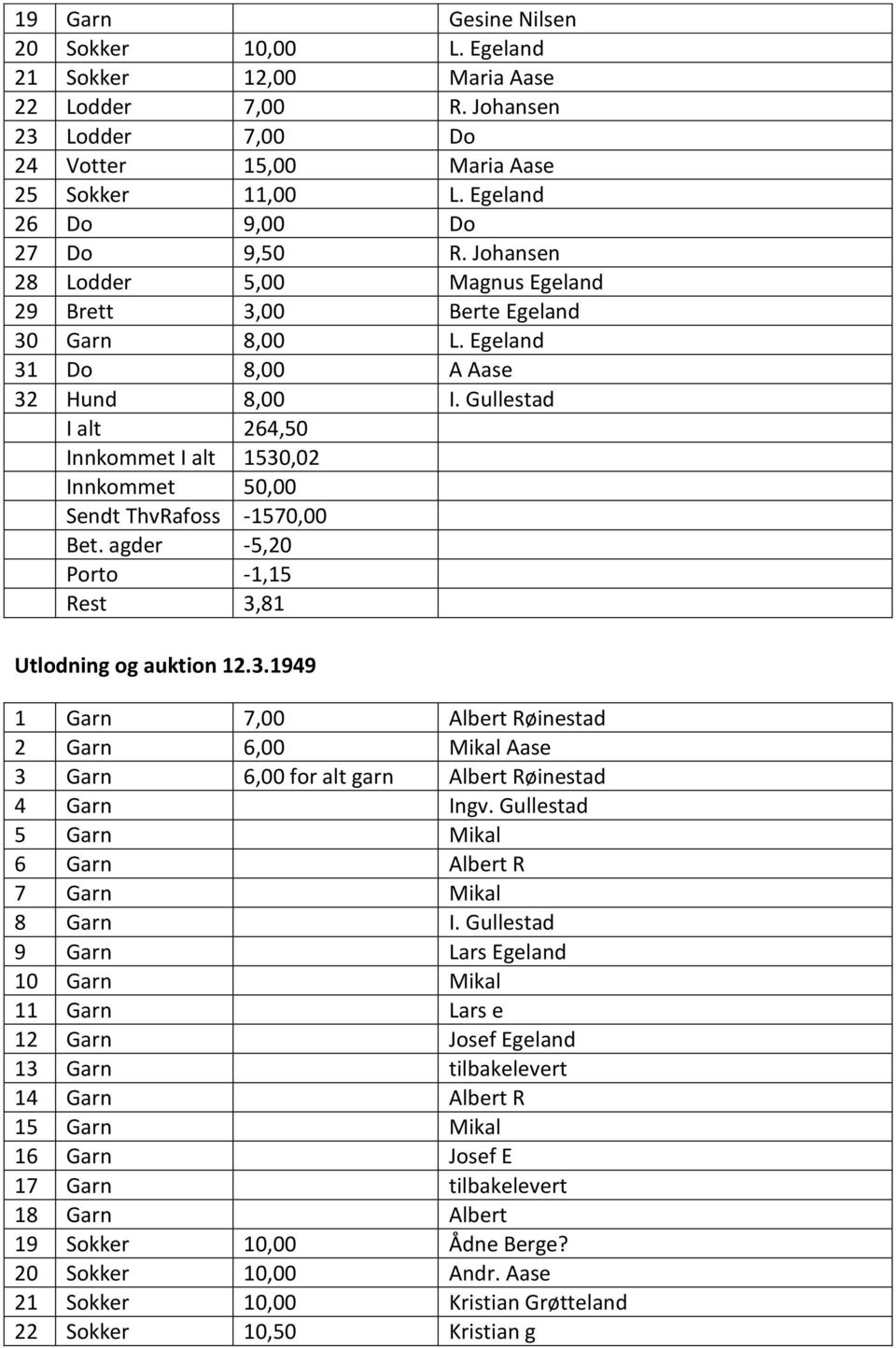 Gullestad I alt 264,50 Innkommet I alt 1530,02 Innkommet 50,00 Sendt ThvRafoss -1570,00 Bet. agder -5,20 Porto -1,15 Rest 3,81 Utlodning og auktion 12.3.1949 1 Garn 7,00 Albert Røinestad 2 Garn 6,00 Mikal Aase 3 Garn 6,00 for alt garn Albert Røinestad 4 Garn Ingv.