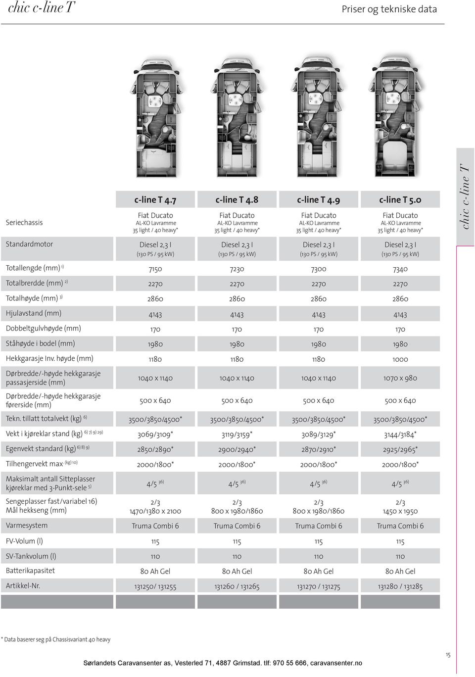 chic c-line T Totallengde (mm) 1) 7150 7230 7300 7340 Totalbrerdde (mm) 2) 2270 2270 2270 2270 Totalhøyde (mm) 3) 2860 2860 2860 2860 Hjulavstand (mm) 4143 4143 4143 4143 Dobbeltgulvhøyde (mm) 170
