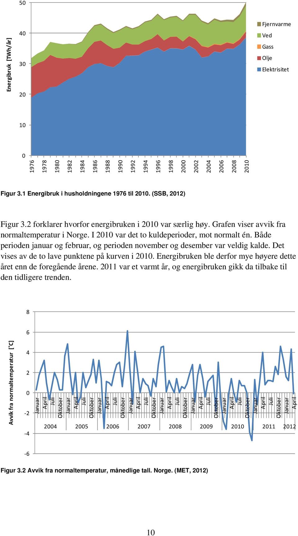 I 2010 var det to kuldeperioder, mot normalt én. Både perioden januar og februar, og perioden november og desember var veldig kalde. Det vises av de to lave punktene på kurven i 2010.