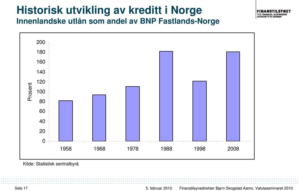 Fastlands-Norge 200 180 160 140 Prosent 120 100 80