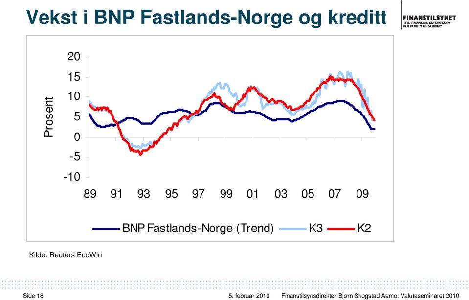 97 99 01 03 05 07 09 BNP Fastlands-Norge