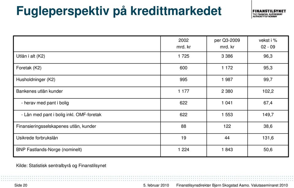 utlån kunder 1 177 2 380 102,2 - herav med pant i bolig 622 1 041 67,4 - Lån med pant i bolig inkl.