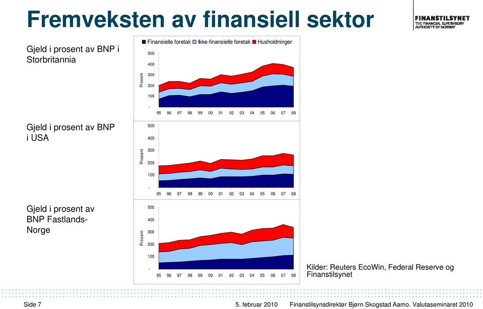 400 Prosent 300 200 100-95 96 97 98 99 00 01 02 03 04 05 06 07 08 Gjeld i prosent av BNP Fastlands- Norge Prosent 500