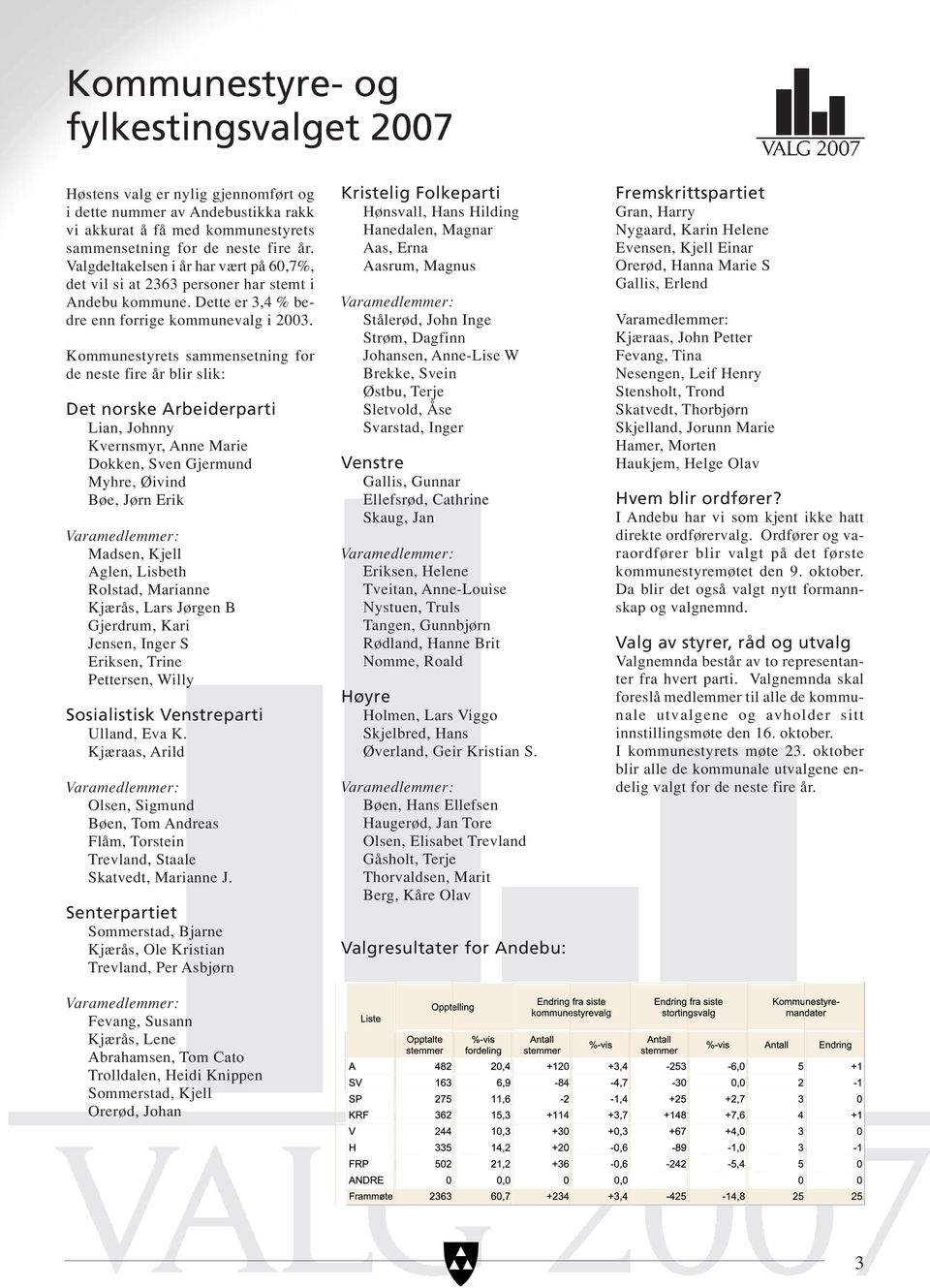 Kommunestyrets sammensetning for de neste fire år blir slik: Det norske Arbeiderparti Lian, Johnny Kvernsmyr, Anne Marie Dokken, Sven Gjermund Myhre, Øivind Bøe, Jørn Erik Varamedlemmer: Madsen,