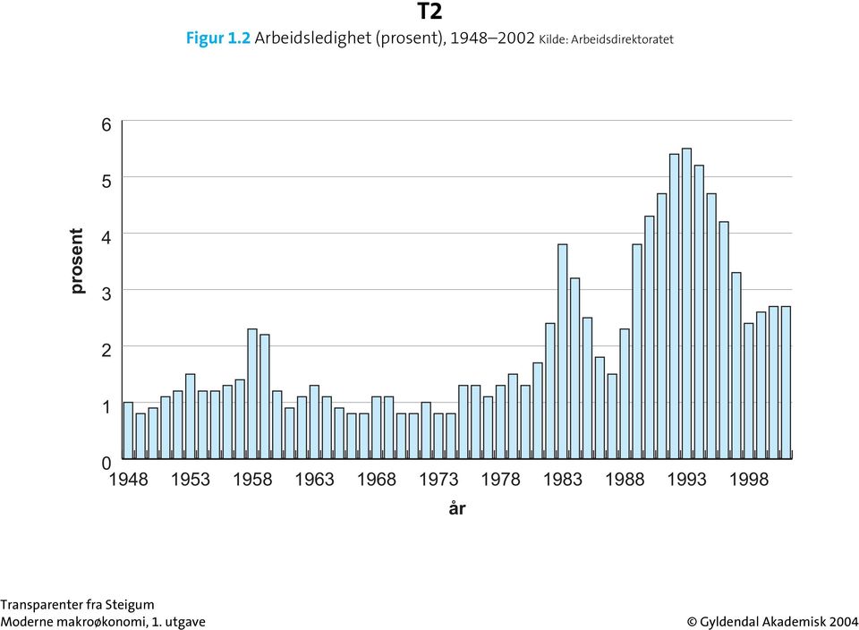 Kilde: Arbeidsdirektoratet 6 5 prosent