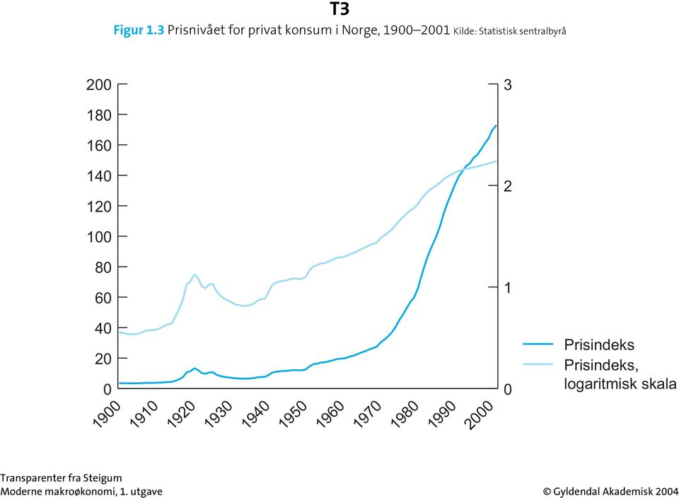 Statistisk sentralbyrå 200 3 180 160 140 120 2 100 80 60