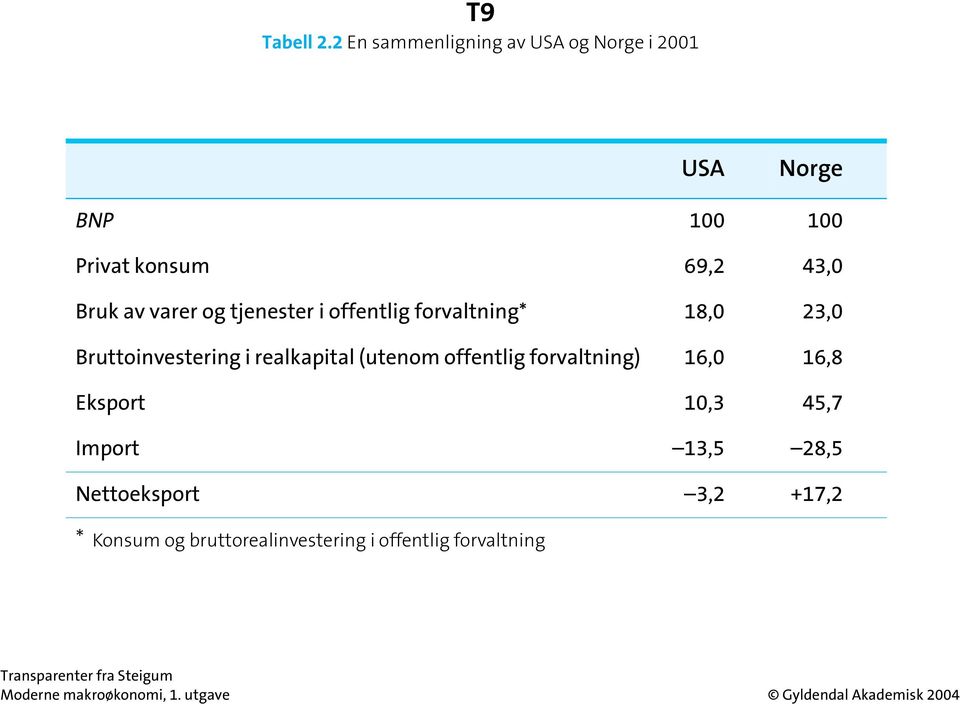 Bruk av varer og tjenester i offentlig forvaltning* 18,0 23,0 Bruttoinvestering i