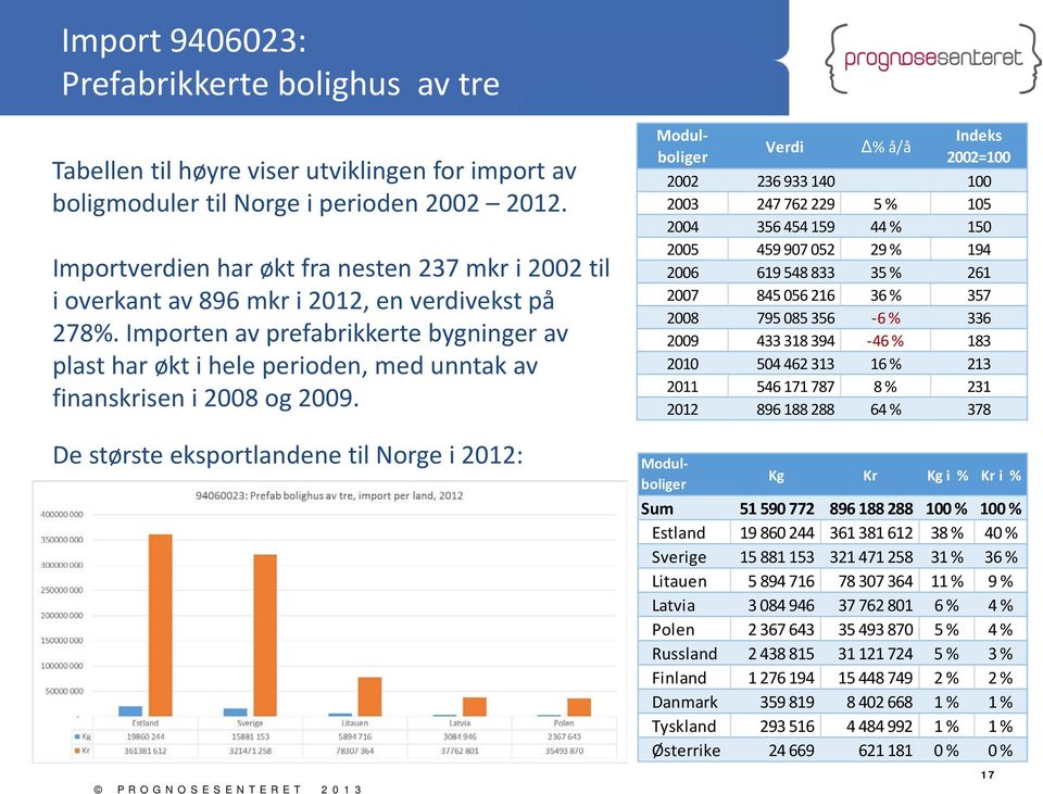 Importen av prefabrikkerte bygninger av plast har økt i hele perioden, med unntak av finanskrisen i 2008 og 2009.