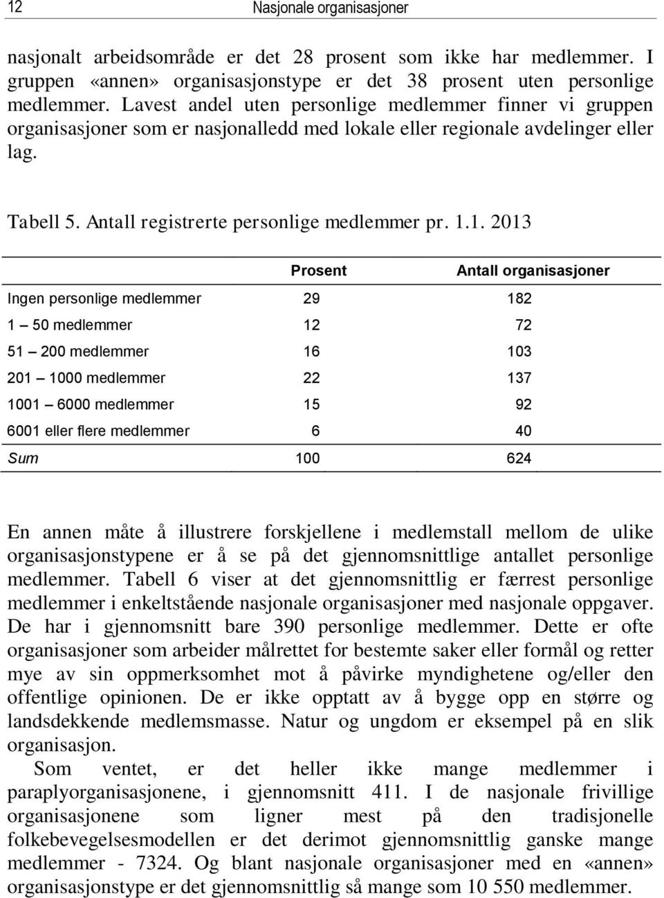 1. 2013 Prosent Antall organisasjoner Ingen personlige medlemmer 29 182 1 50 medlemmer 12 72 51 200 medlemmer 16 103 201 1000 medlemmer 22 137 1001 6000 medlemmer 15 92 6001 eller flere medlemmer 6