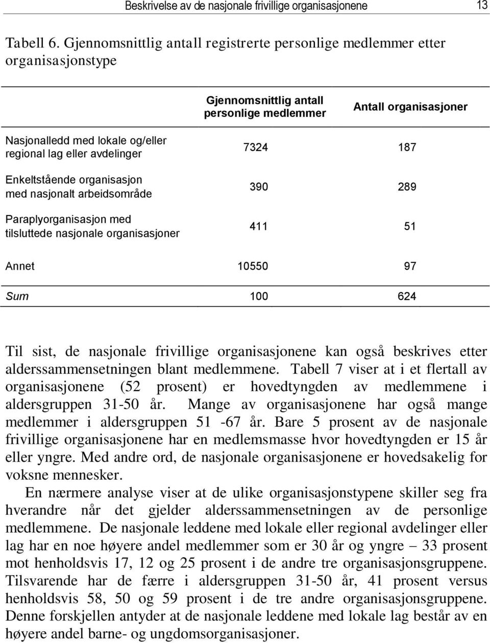 avdelinger Enkeltstående organisasjon med nasjonalt arbeidsområde Paraplyorganisasjon med tilsluttede nasjonale organisasjoner 7324 187 390 289 411 51 Annet 10550 97 Sum 100 624 Til sist, de