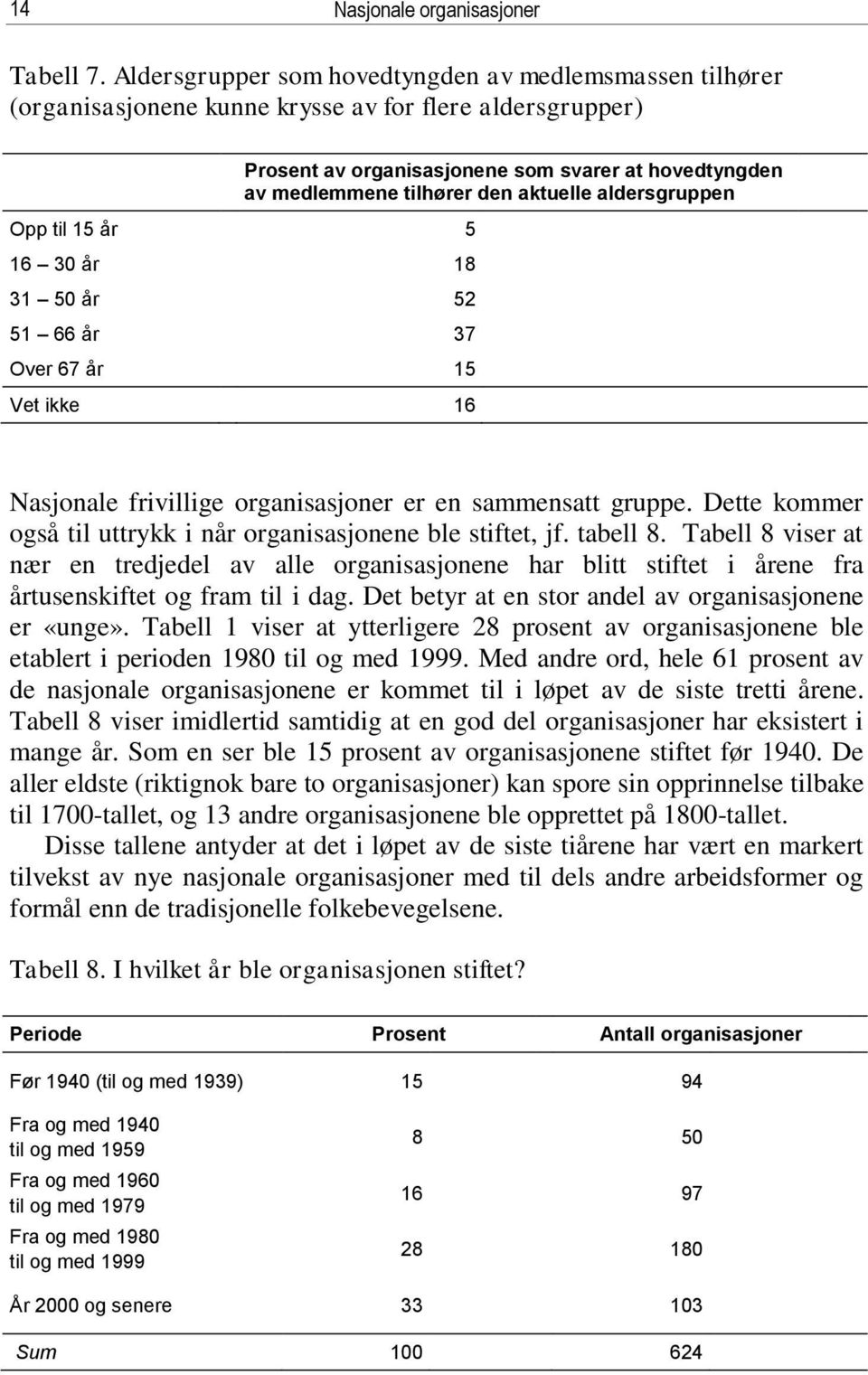 aktuelle aldersgruppen Opp til 15 år 5 16 30 år 18 31 50 år 52 51 66 år 37 Over 67 år 15 Vet ikke 16 Nasjonale frivillige organisasjoner er en sammensatt gruppe.