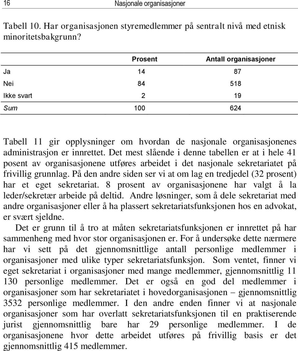 Det mest slående i denne tabellen er at i hele 41 posent av organisasjonene utføres arbeidet i det nasjonale sekretariatet på frivillig grunnlag.