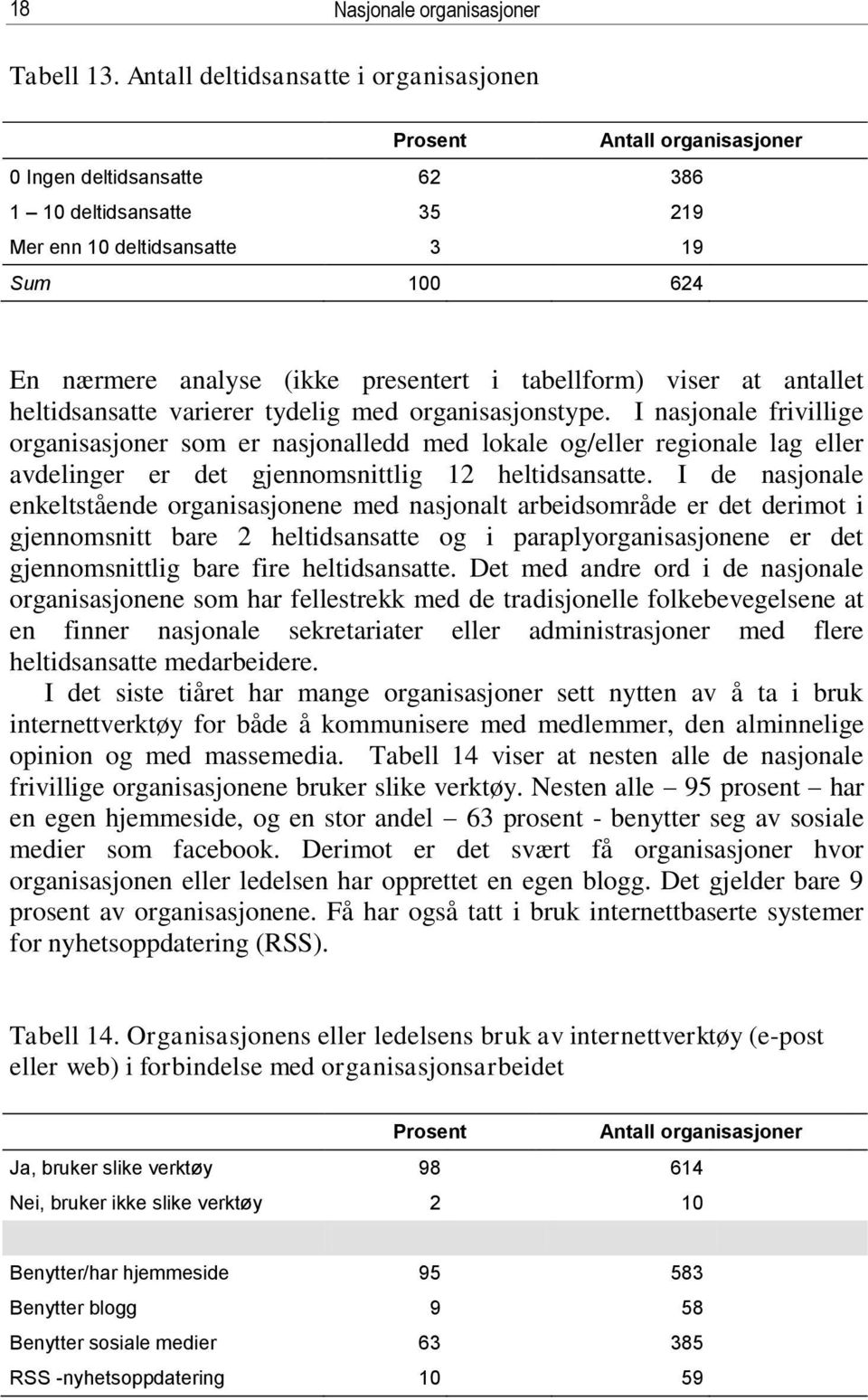 presentert i tabellform) viser at antallet heltidsansatte varierer tydelig med organisasjonstype.