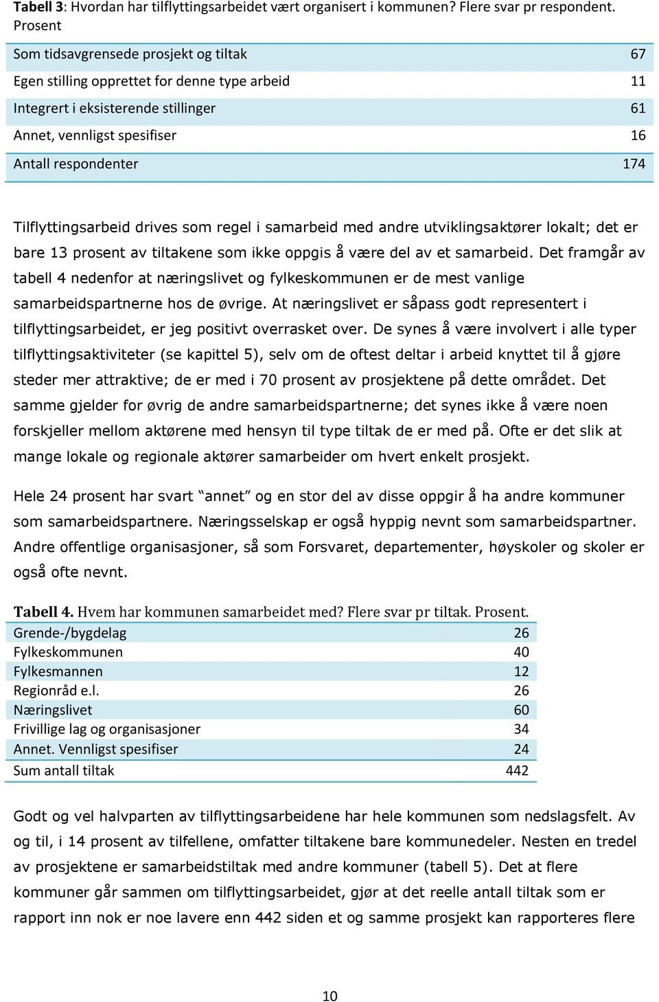 Tilflyttingsarbeid drives som regel i samarbeid med andre utviklingsaktører lokalt; det er bare 13 prosent av tiltakene som ikke oppgis å være del av et samarbeid.