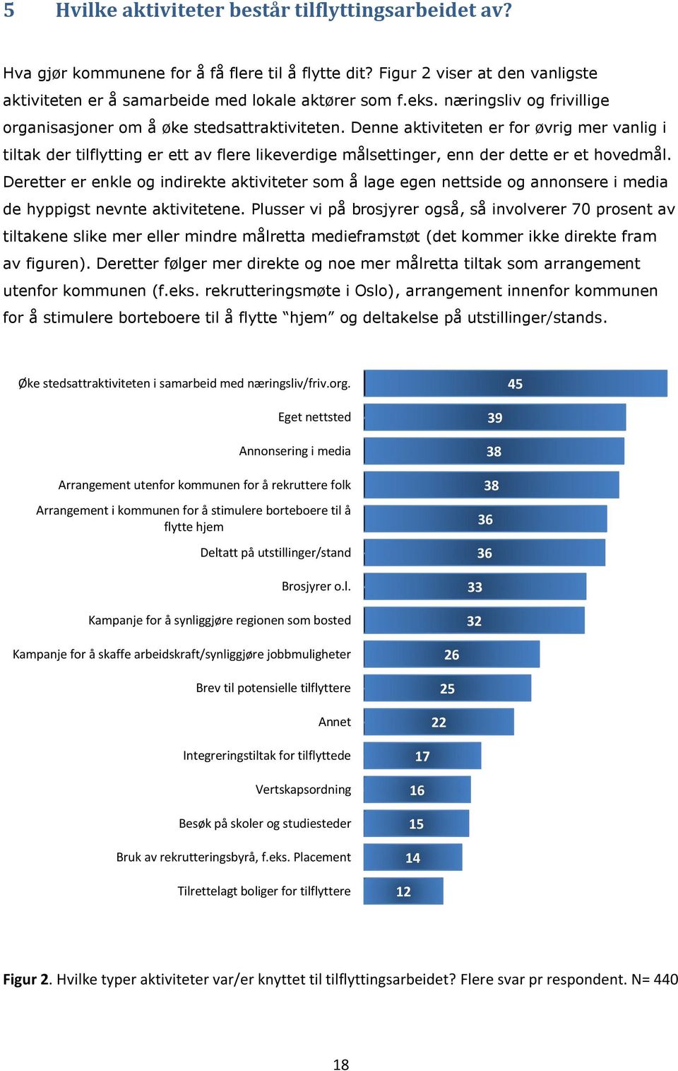 Denne aktiviteten er for øvrig mer vanlig i tiltak der tilflytting er ett av flere likeverdige målsettinger, enn der dette er et hovedmål.