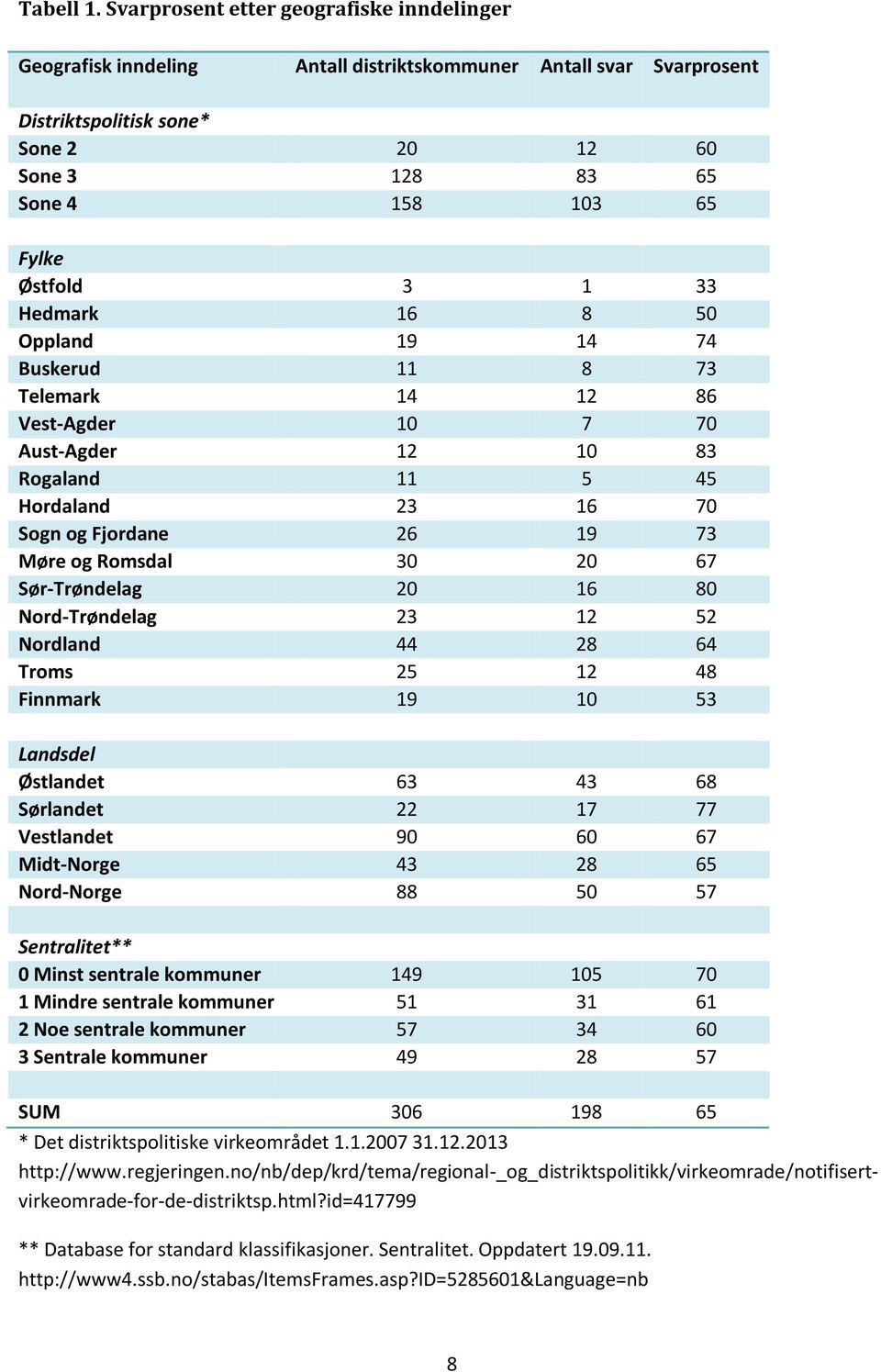 Østfold 3 1 33 Hedmark 16 8 50 Oppland 19 14 74 Buskerud 11 8 73 Telemark 14 12 86 Vest-Agder 10 7 70 Aust-Agder 12 10 83 Rogaland 11 5 45 Hordaland 23 16 70 Sogn og Fjordane 26 19 73 Møre og Romsdal