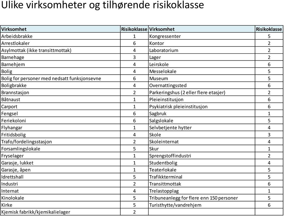 flere etasjer) 2 Båtnaust 1 Pleieinstitusjon 6 Carport 1 Psykiatrisk pleieinstitusjon 6 Fengsel 6 Sagbruk 1 Feriekoloni 6 Salgslokale 5 Flyhangar 1 Selvbetjente hytter 4 Fritidsbolig 4 Skole 3