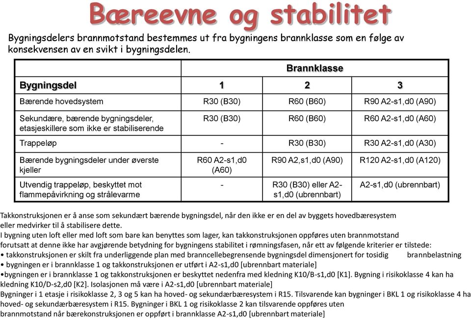 (A60) Trappeløp - R30 (B30) R30 A2-s1,d0 (A30) Bærende bygningsdeler under øverste kjeller Utvendig trappeløp, beskyttet mot flammepåvirkning og strålevarme R60 A2-s1,d0 (A60) R90 A2,s1,d0 (A90) -