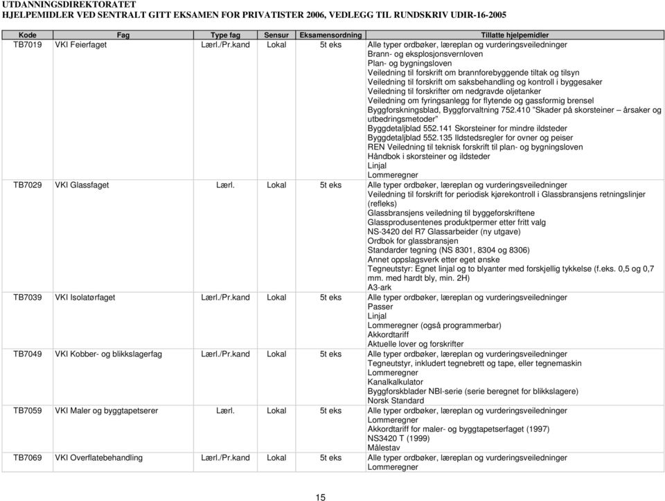 Veiledning til forskrift om saksbehandling og kontroll i byggesaker Veiledning til forskrifter om nedgravde oljetanker Veiledning om fyringsanlegg for flytende og gassformig brensel