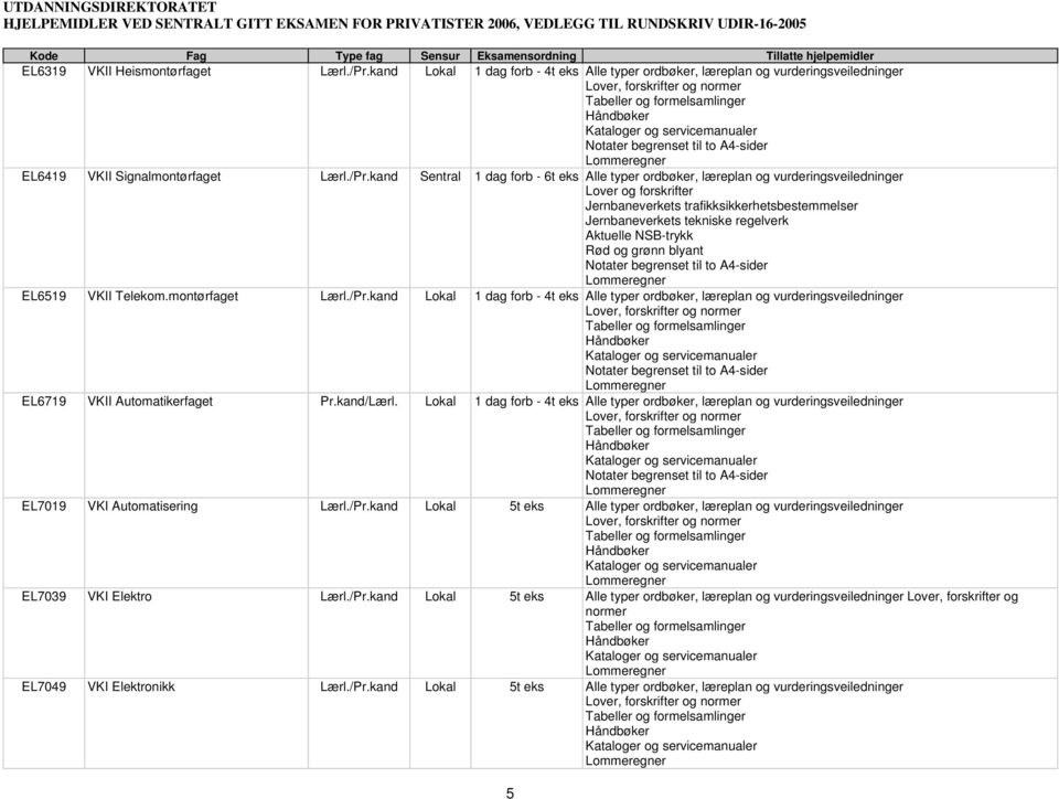 kand Sentral 1 dag forb - 6t eks Alle typer ordbøker, læreplan og vurderingsveiledninger Jernbaneverkets trafikksikkerhetsbestemmelser Jernbaneverkets tekniske regelverk Aktuelle NSB-trykk Rød og